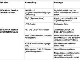 E.7_speicherorte_aller_ePA_spezifischen_daten
